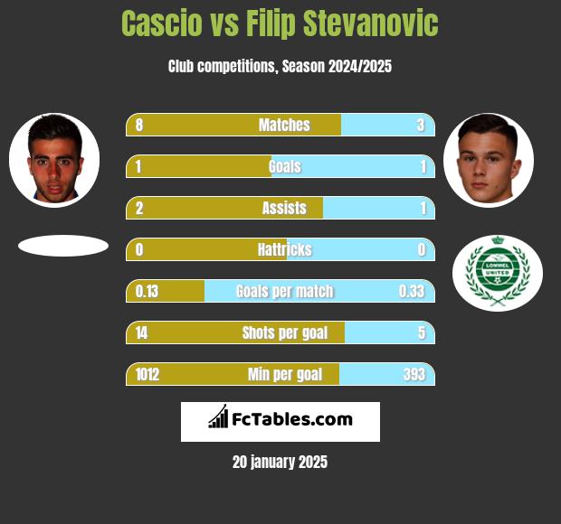 Cascio vs Filip Stevanovic h2h player stats