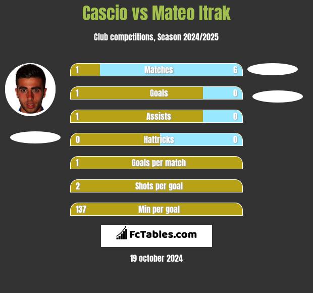 Cascio vs Mateo Itrak h2h player stats