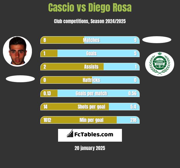 Cascio vs Diego Rosa h2h player stats