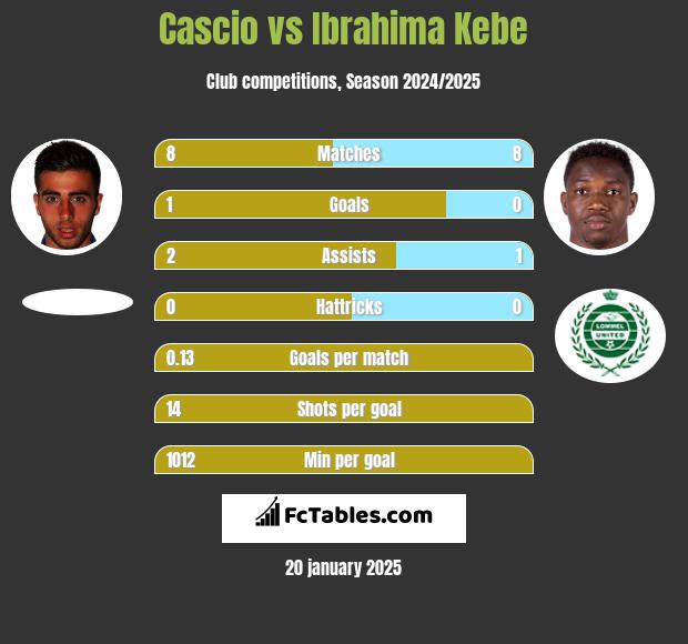 Cascio vs Ibrahima Kebe h2h player stats