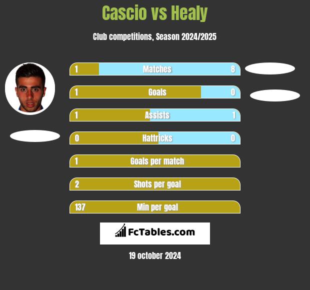 Cascio vs Healy h2h player stats