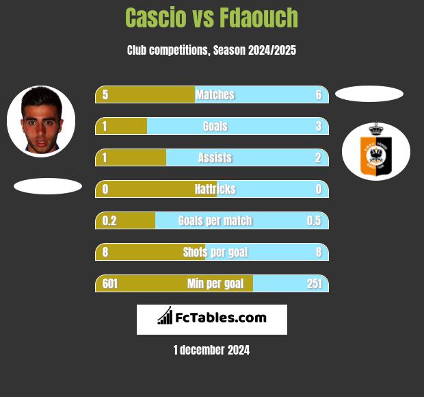 Cascio vs Fdaouch h2h player stats