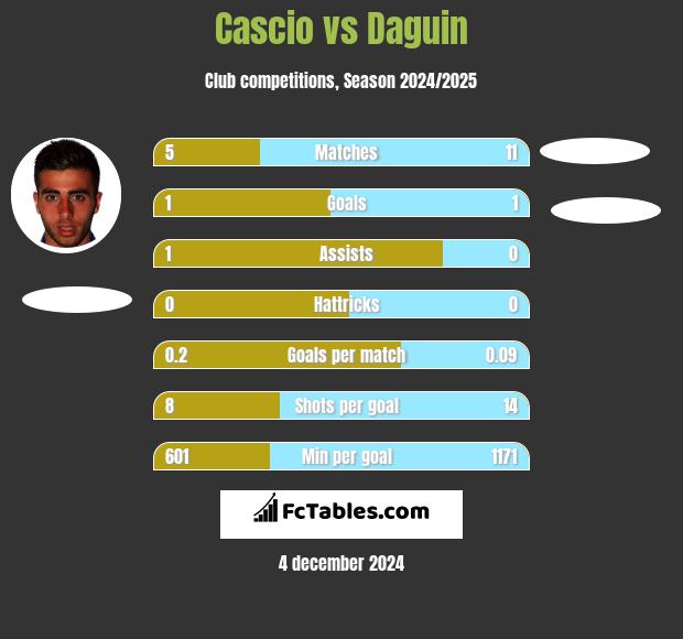 Cascio vs Daguin h2h player stats