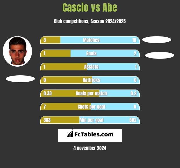 Cascio vs Abe h2h player stats