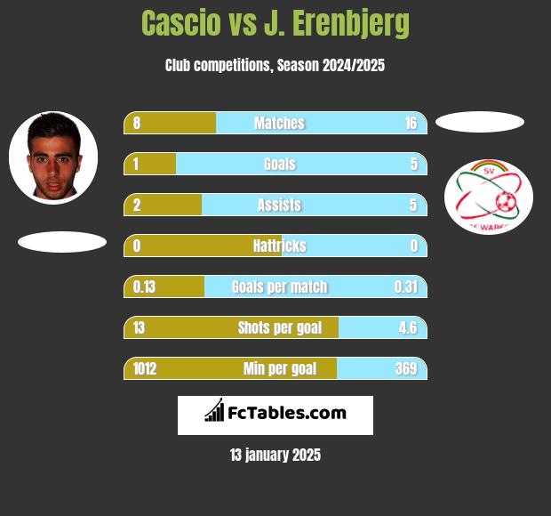 Cascio vs J. Erenbjerg h2h player stats