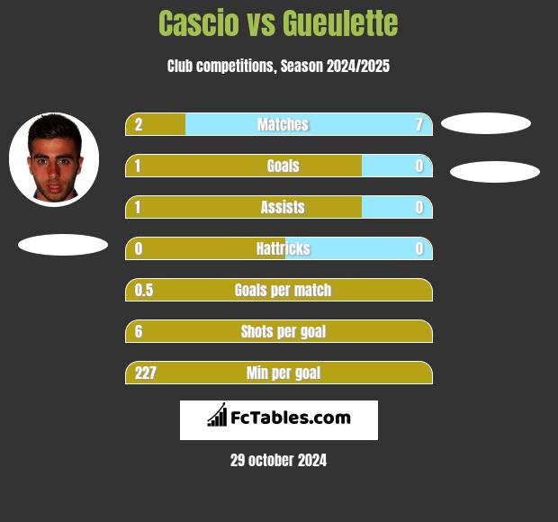 Cascio vs Gueulette h2h player stats