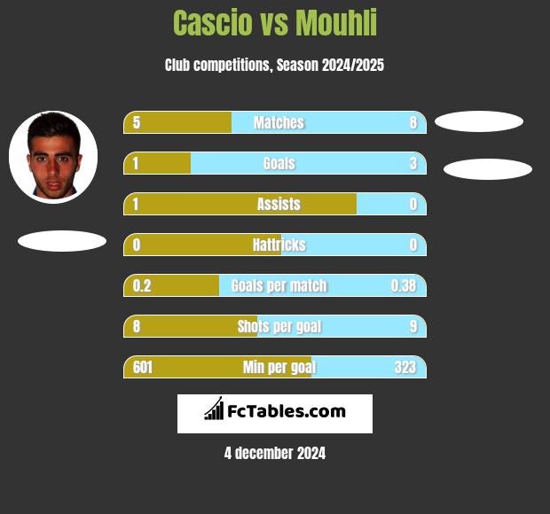 Cascio vs Mouhli h2h player stats