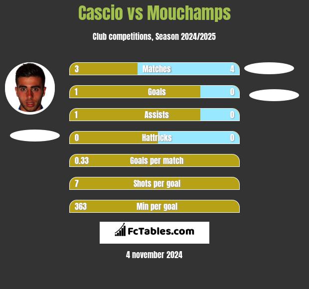 Cascio vs Mouchamps h2h player stats