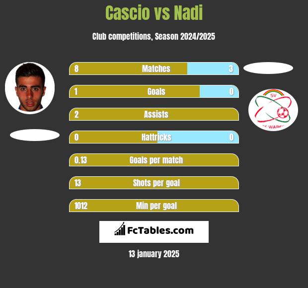 Cascio vs Nadi h2h player stats