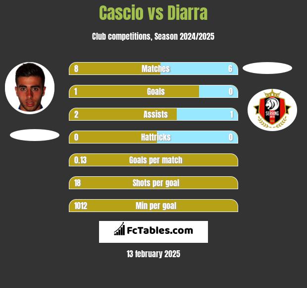 Cascio vs Diarra h2h player stats