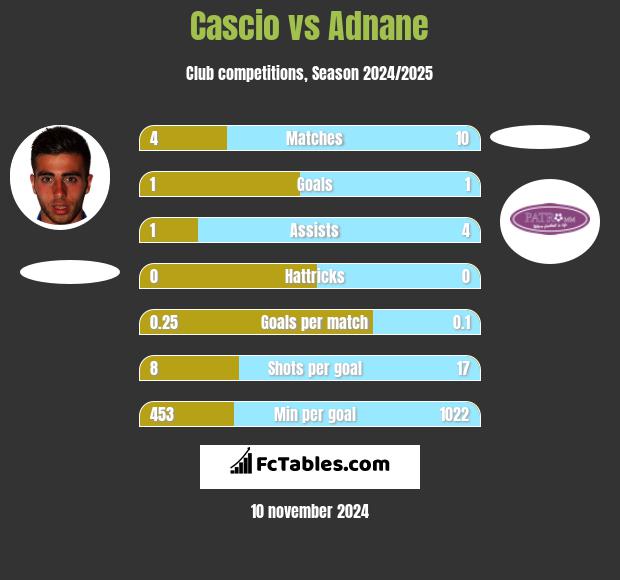 Cascio vs Adnane h2h player stats