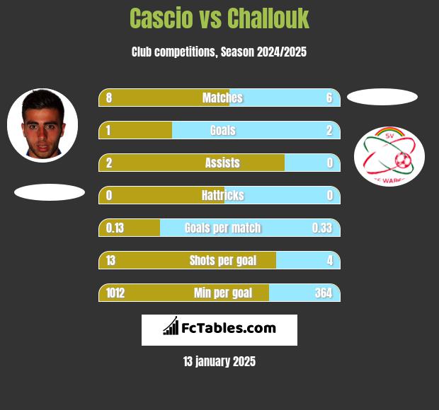 Cascio vs Challouk h2h player stats