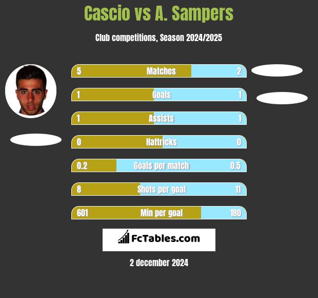 Cascio vs A. Sampers h2h player stats