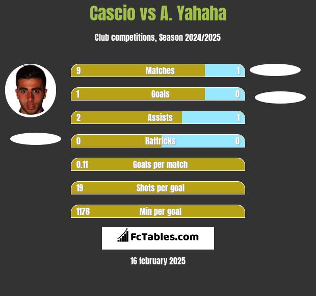 Cascio vs A. Yahaha h2h player stats