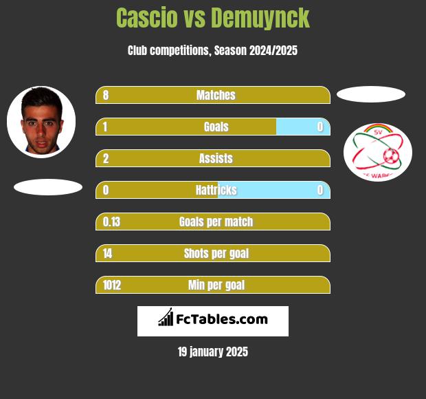 Cascio vs Demuynck h2h player stats