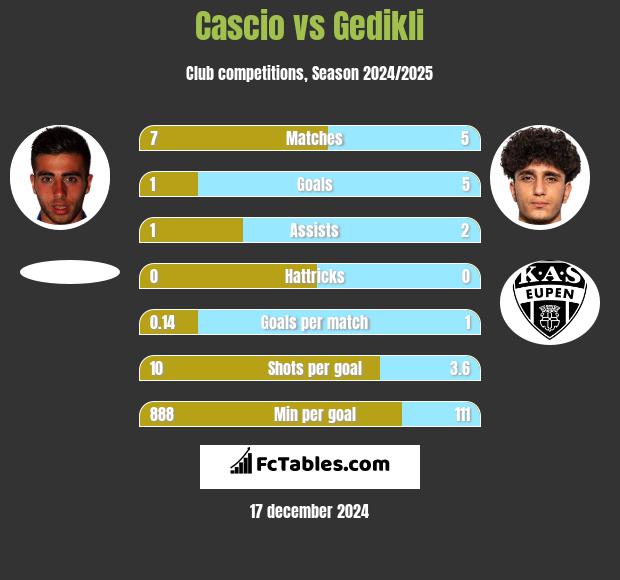 Cascio vs Gedikli h2h player stats