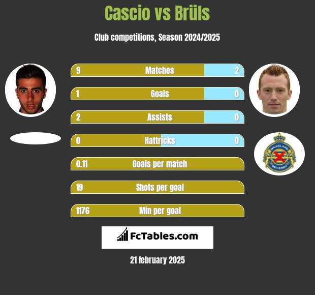 Cascio vs Brüls h2h player stats