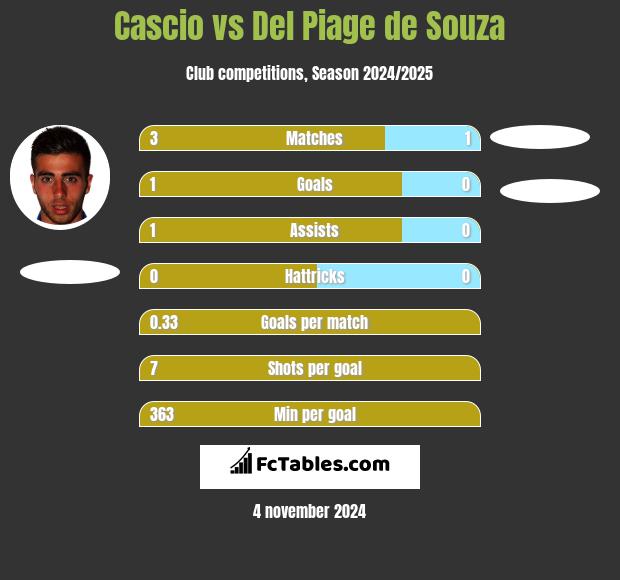 Cascio vs Del Piage de Souza h2h player stats