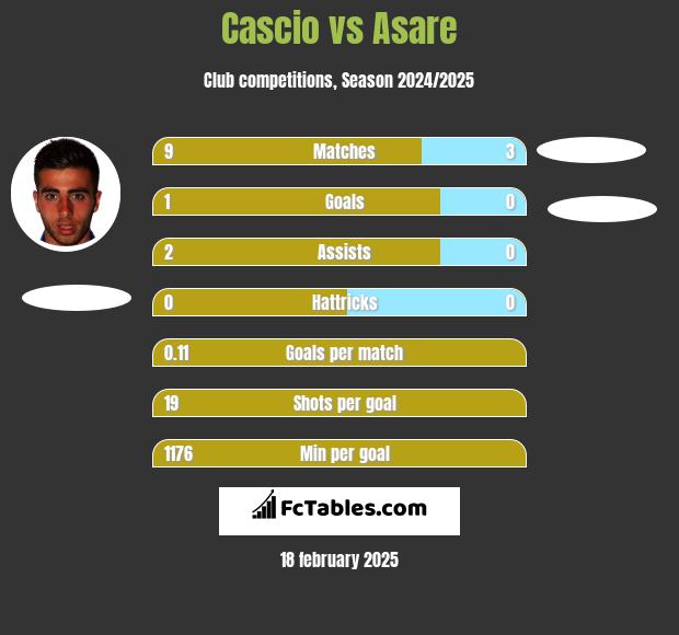 Cascio vs Asare h2h player stats