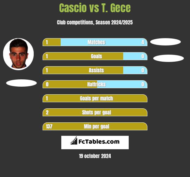 Cascio vs T. Gece h2h player stats