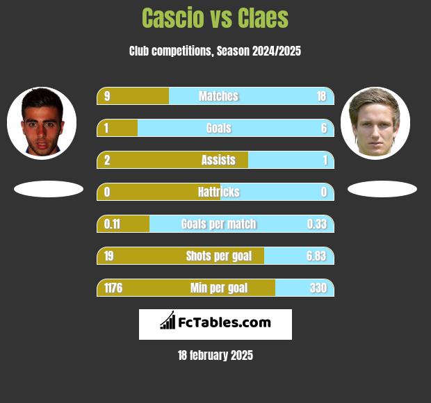 Cascio vs Claes h2h player stats