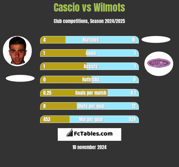 Cascio vs Wilmots h2h player stats