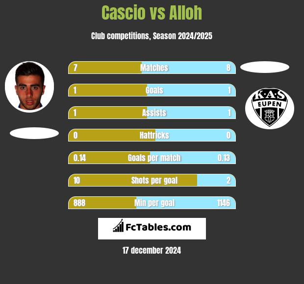 Cascio vs Alloh h2h player stats