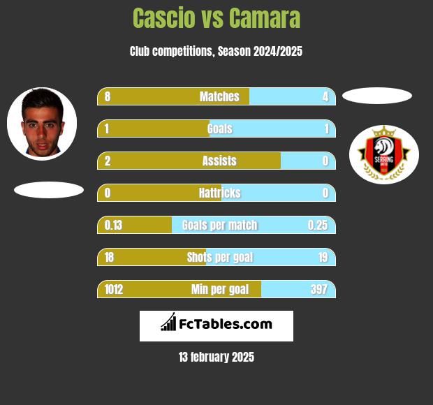 Cascio vs Camara h2h player stats