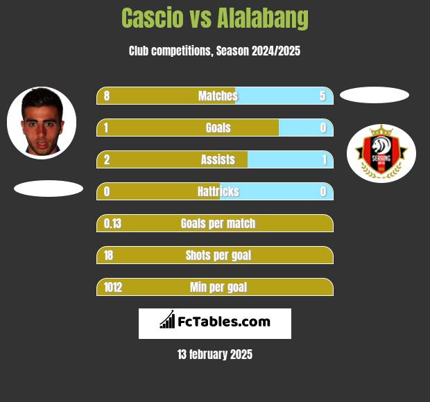 Cascio vs Alalabang h2h player stats