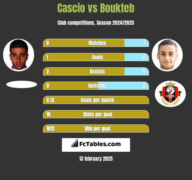 Cascio vs Boukteb h2h player stats