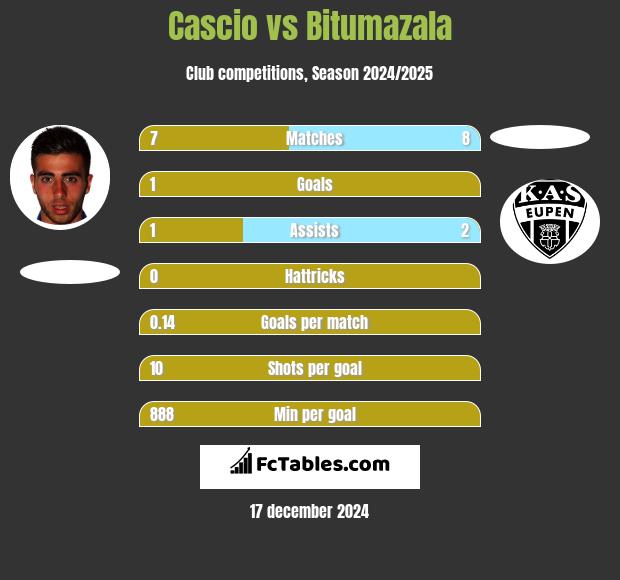 Cascio vs Bitumazala h2h player stats