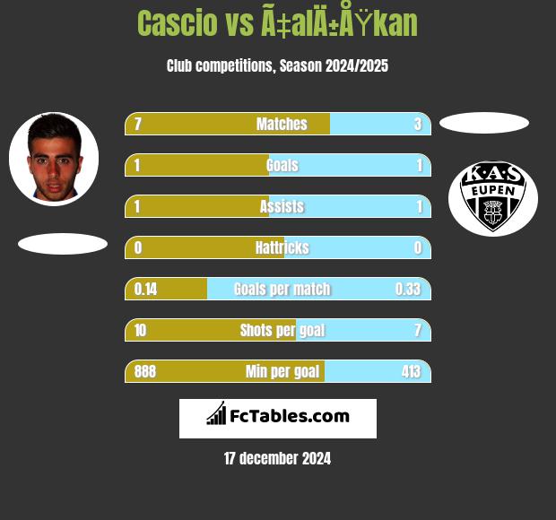 Cascio vs Ã‡alÄ±ÅŸkan h2h player stats