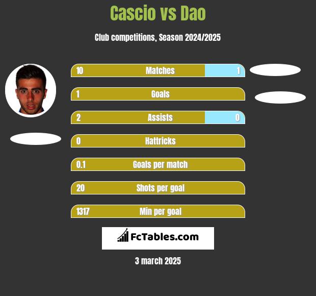 Cascio vs Dao h2h player stats