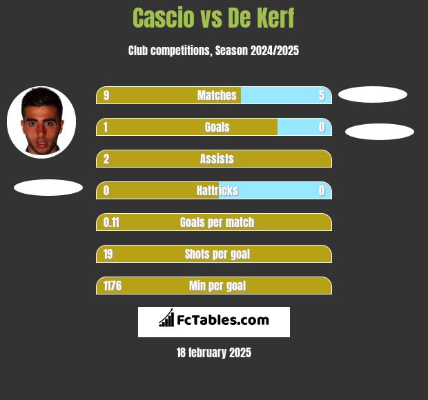 Cascio vs De Kerf h2h player stats