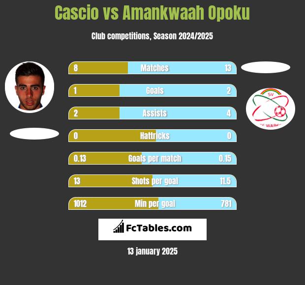 Cascio vs Amankwaah Opoku h2h player stats