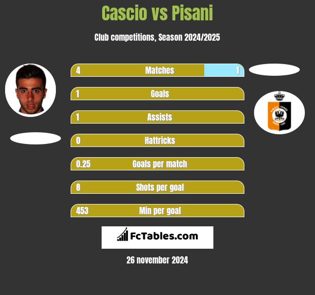 Cascio vs Pisani h2h player stats