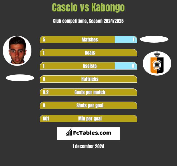 Cascio vs Kabongo h2h player stats