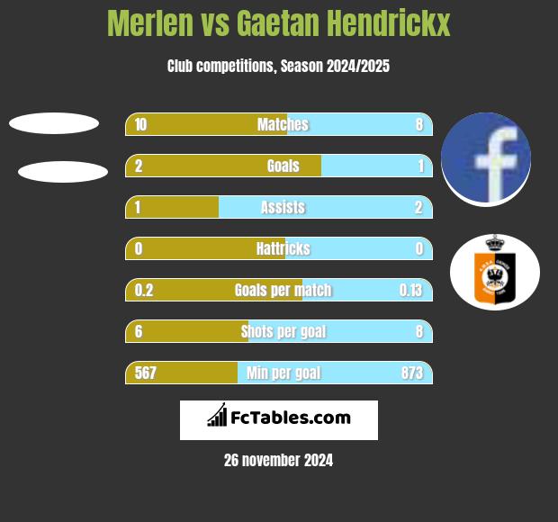 Merlen vs Gaetan Hendrickx h2h player stats