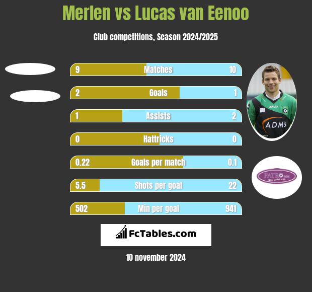 Merlen vs Lucas van Eenoo h2h player stats