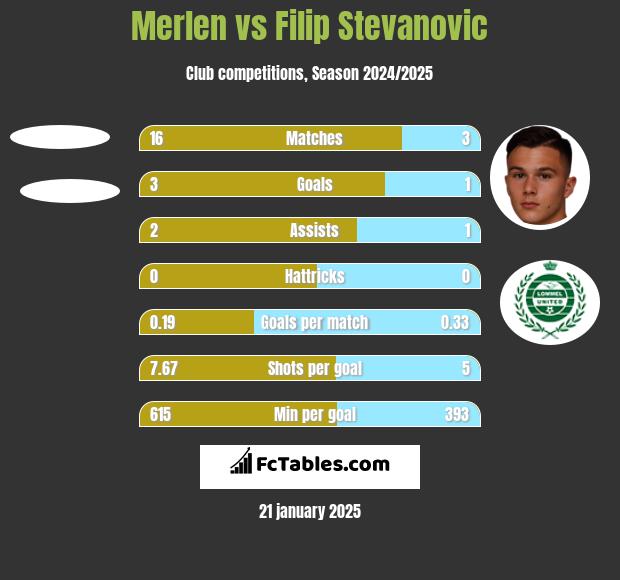 Merlen vs Filip Stevanovic h2h player stats