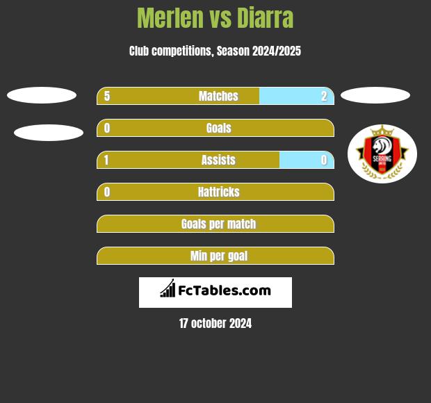 Merlen vs Diarra h2h player stats