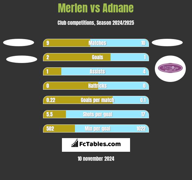 Merlen vs Adnane h2h player stats