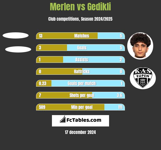 Merlen vs Gedikli h2h player stats