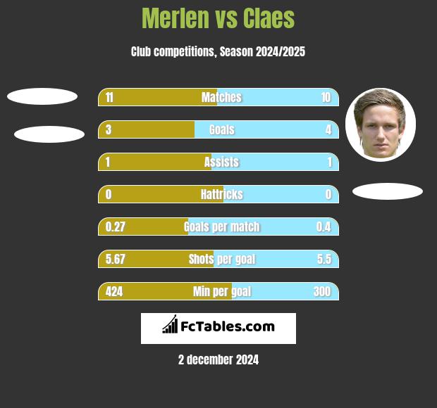 Merlen vs Claes h2h player stats