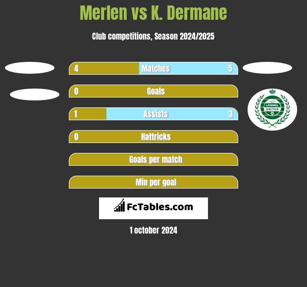 Merlen vs K. Dermane h2h player stats