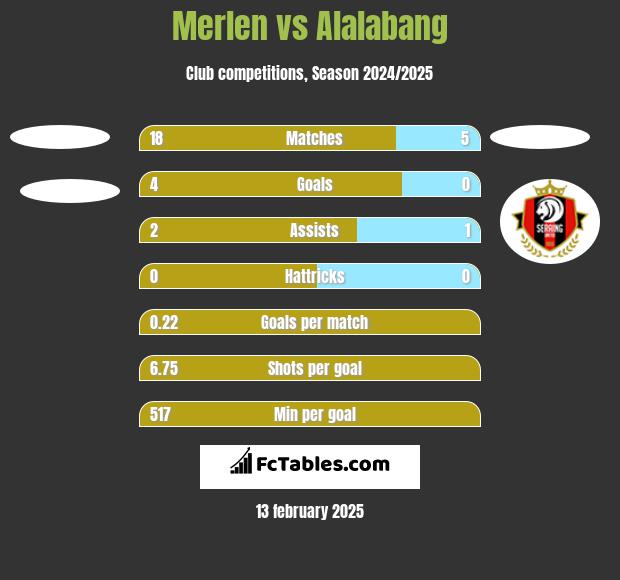 Merlen vs Alalabang h2h player stats