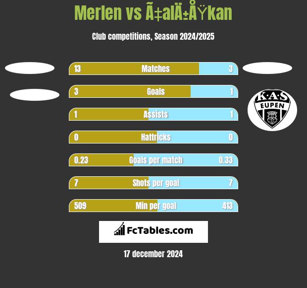 Merlen vs Ã‡alÄ±ÅŸkan h2h player stats