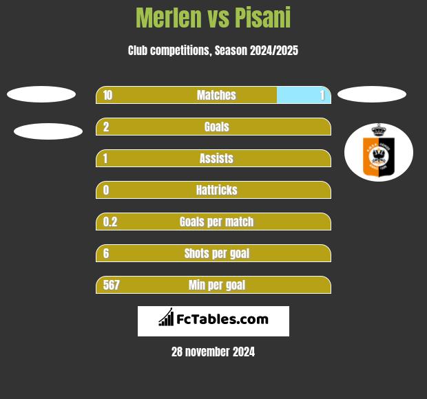 Merlen vs Pisani h2h player stats