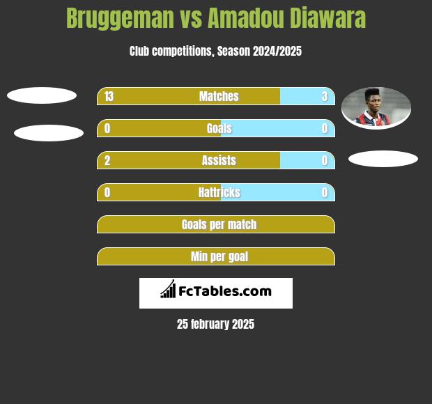 Bruggeman vs Amadou Diawara h2h player stats