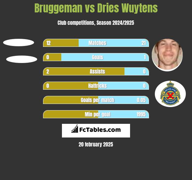 Bruggeman vs Dries Wuytens h2h player stats